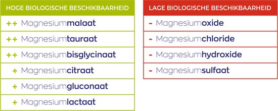Lijst met magnesiumsoorten met hoge en lage biologische beschikbaarheid. Magnesiummalaat staat onder hoge beschikbaarheid.