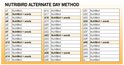 Tabel met NutriBird alternatieve dag methode, met vermelding van 'NutriBird' en 'NutriBird + seeds'.