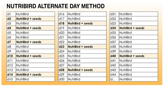 Tabel met NutriBird alternatieve dag methode, met vermelding van 'NutriBird' en 'NutriBird + seeds'.