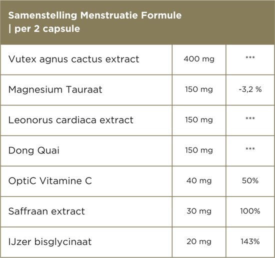 Samenstelling Menstruatie Formule per 2 capsule: Vitex agnus cactus extract 400 mg, Magnesium Taurate 150 mg, Leonorus cardiaca extract 150 mg, Dong Quai 150 mg, OptiC Vitamine C 40 mg, Saffraan extract 30 mg, Ijzer bisglycinaat 20 mg.