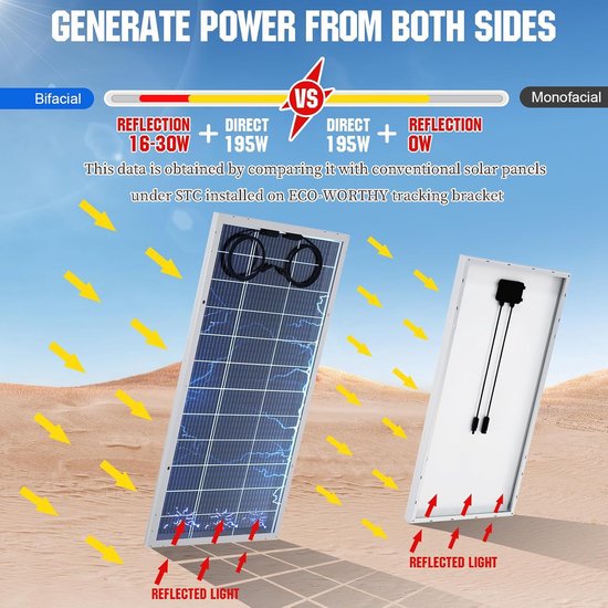 Bifacial vs. Monofacial zonnepaneel. Zonlicht reflecteert op de bifacial panelen.
