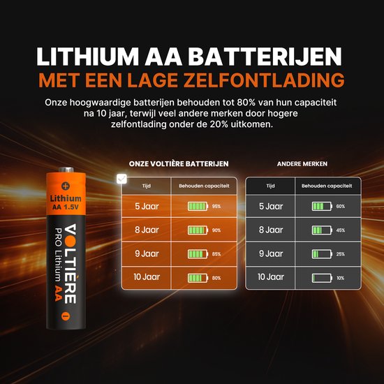 Een oranje en zwarte AA batterij met "Lithium AA 1.5V" en "VOLTIÈRE PRO Lithium AA" erop, naast een tabel met batterijcapaciteit.