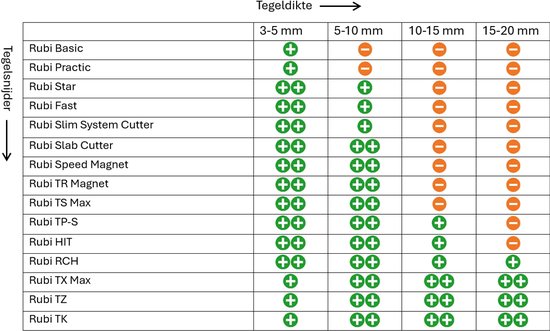 Tabel met Rubi tegel snijders en hun geschiktheid voor verschillende tegeldiktes van 3-5 mm, 5-10 mm, 10-15 mm en 15-20 mm.