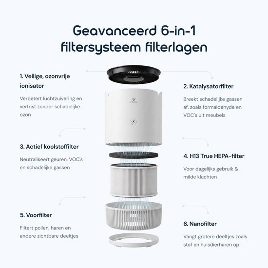 Explosietekening van een 6-in-1 filtersysteem voor luchtreinigers, inclusief ionisator, katalysator-, koolstof-, HEPA-, voor- en nanofilter.