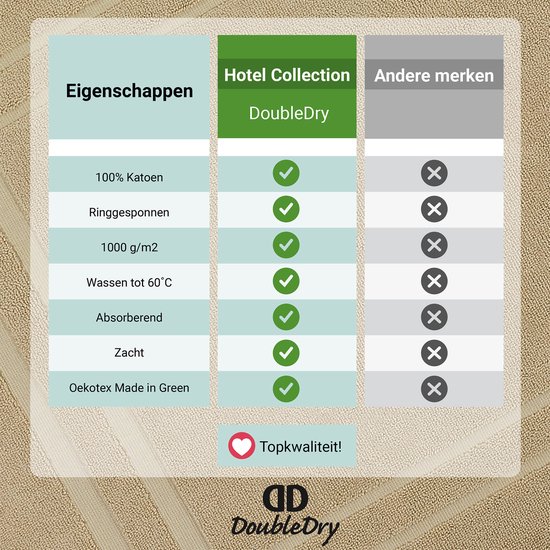 Tabel met eigenschappen van Hotel Collection DoubleDry en andere merken. DoubleDry scoort goed op alle punten.