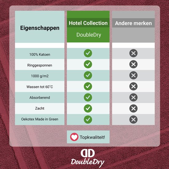 Tabel met eigenschappen van de DoubleDry Hotel badmat. 100% katoen, zacht, absorberend en oekotex made in green.