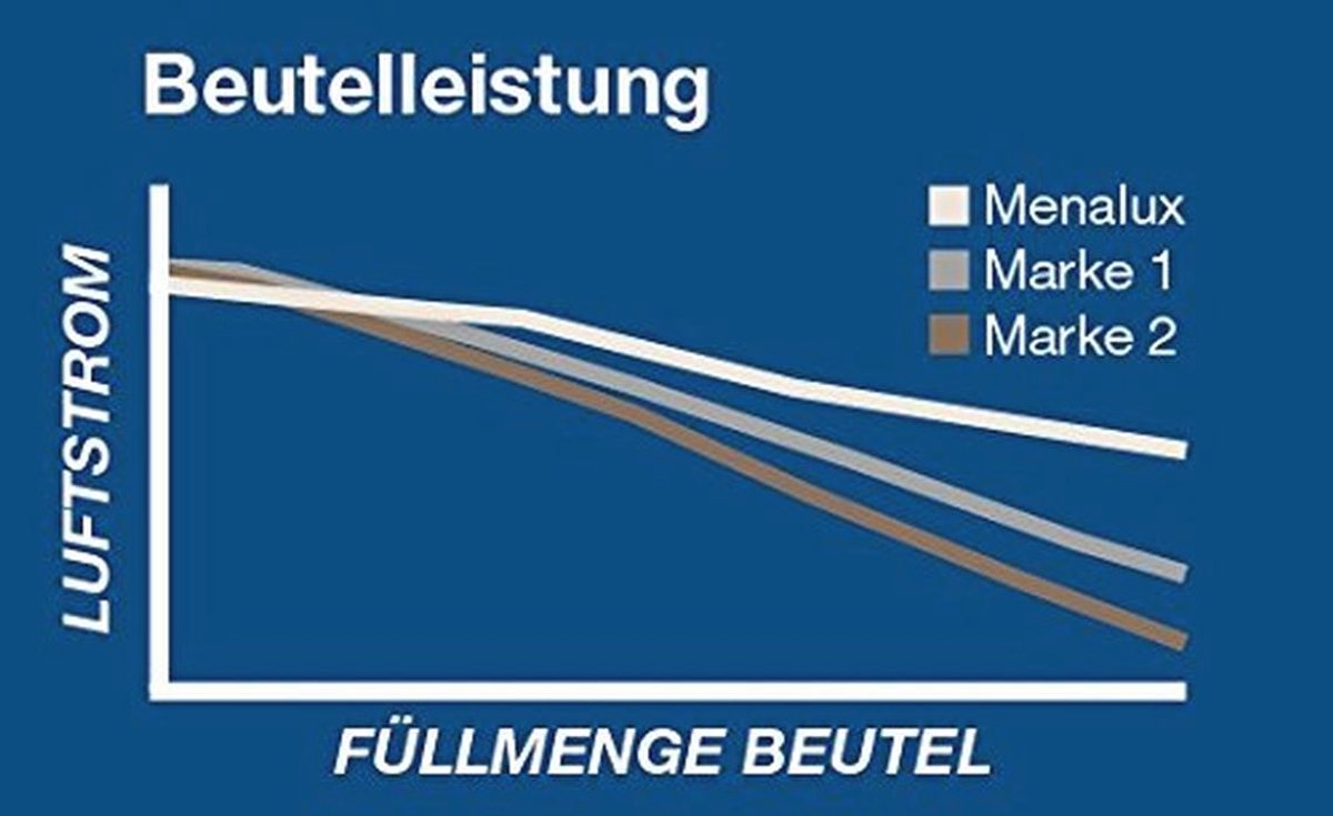 Stofzuigerzakken 5x voor optimale filtratie en stofopname