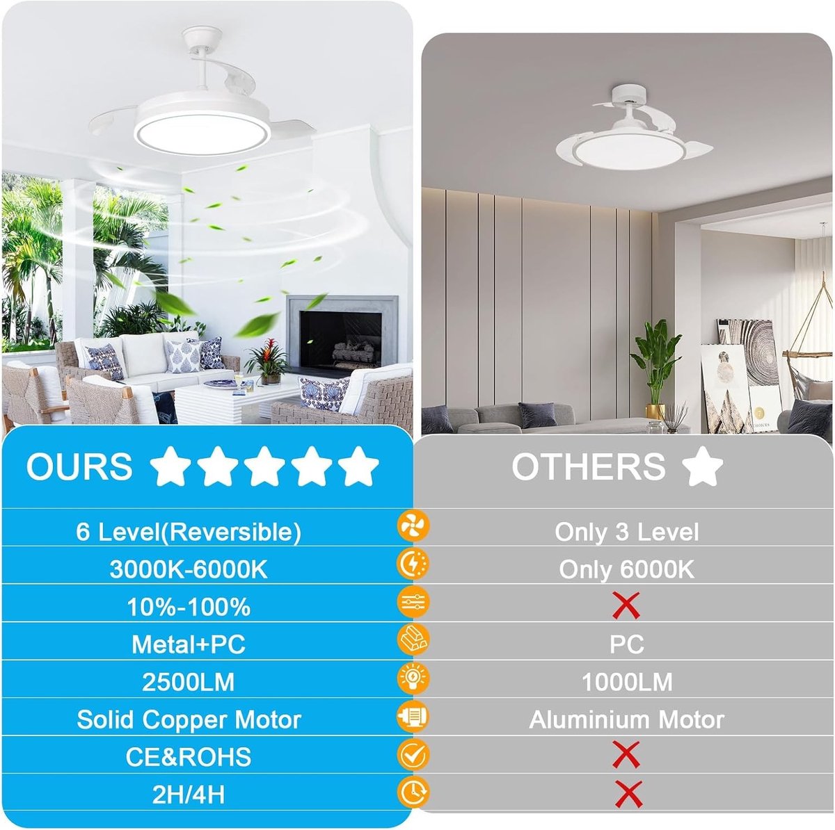 Plafondventilator met verlichting - Wit - 22,5 cm dun - Intrekbare Ledventilator met Afstandsbediening - Voor Woonkamer en Slaapkamer