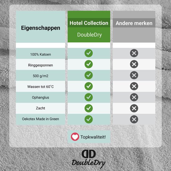 Tabel met eigenschappen van DoubleDry handdoeken vergeleken met andere merken. 100% katoen, 500 g/m², zacht.