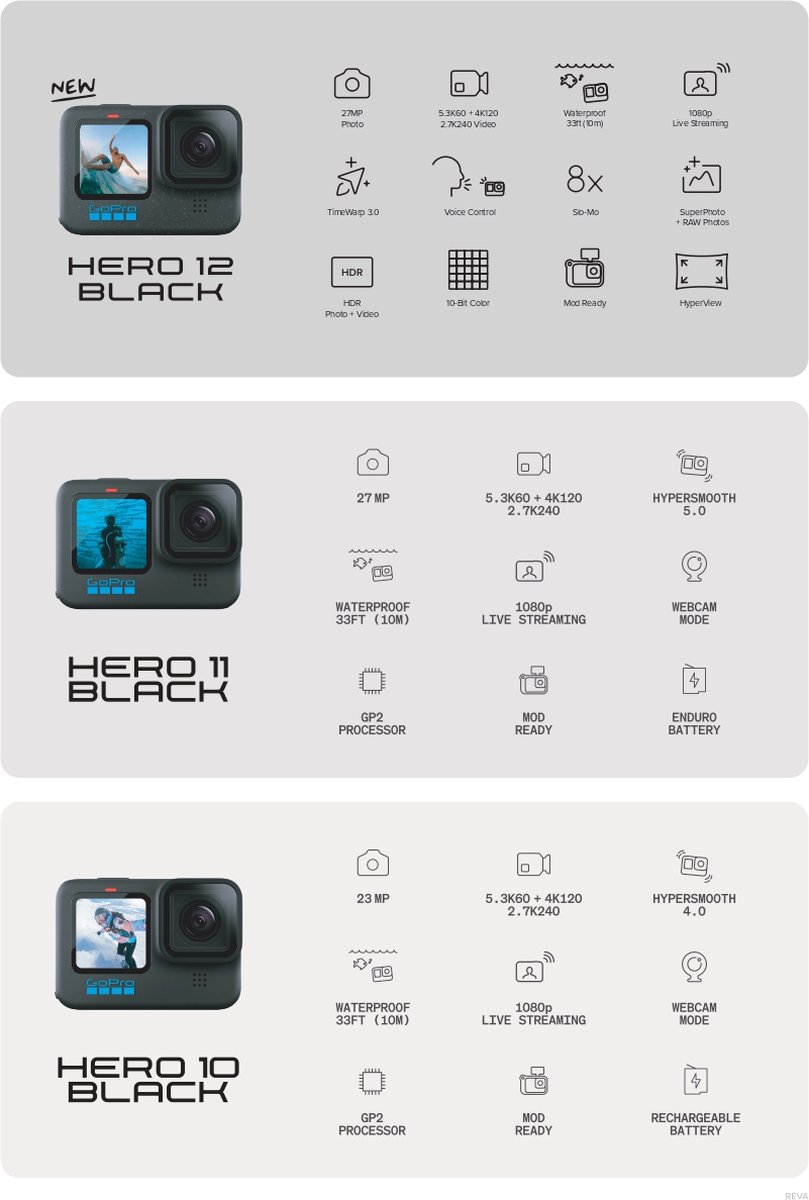 GoPro HERO 12 : Capteur 27MP, Vidéo 5.3K60 & HyperSmooth 6.0