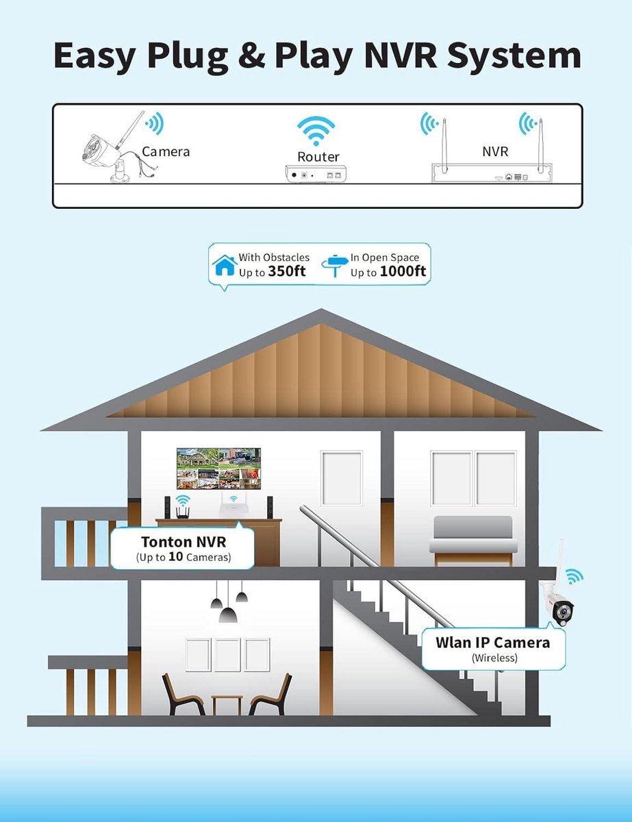WLAN Surveillance Camera Set 5MP 10CH Wireless NVR 1TB met 4pcs.3MP Outdoor Security Camera met LED Floodlight PIR AI Person Detection 【PIR Sensor+Colour Night Vision】