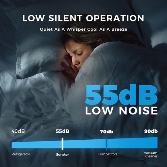 Vrouw slaapt vredig in een bed, omringd door witte lakens. "LOW SILENT OPERATION" en "55dB LOW NOISE" staat erbij.