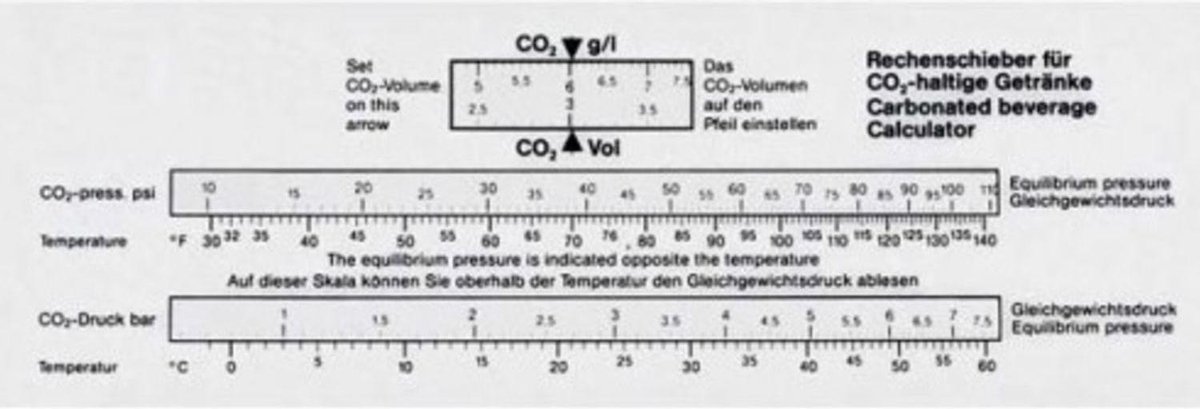 Rekenliniaal voor CO2