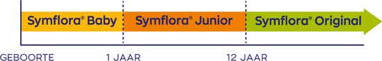 Tijdlijn met Symflora Baby (geboorte-1 jaar), Symflora Junior (1-12 jaar) en Symflora Original (vanaf 12 jaar).