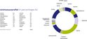 Tabel en cirkeldiagram met aminozuurprofiel in percentages. Toont alanine, arginine, glutamine, glycine, proline, tyrosine, valine, serine, threonine, histidine, lysine, methionine, cysteïne, fenylalanine, tryptofaan, hydroxyproline en hydroxylysine.