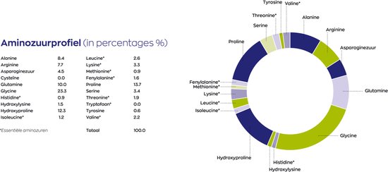 Tabel en cirkeldiagram met aminozuurprofiel in percentages. Toont alanine, arginine, glutamine, glycine, proline, tyrosine, valine, serine, threonine, histidine, lysine, methionine, cysteïne, fenylalanine, tryptofaan, hydroxyproline en hydroxylysine.