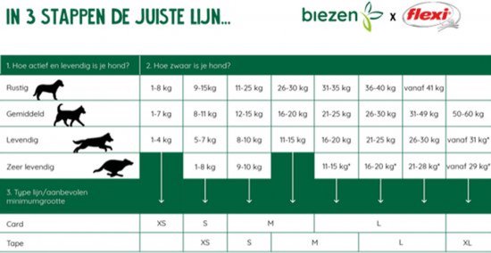 Tableau pour choisir la laisse Flexi appropriée en fonction de l'activité et du poids du chien.