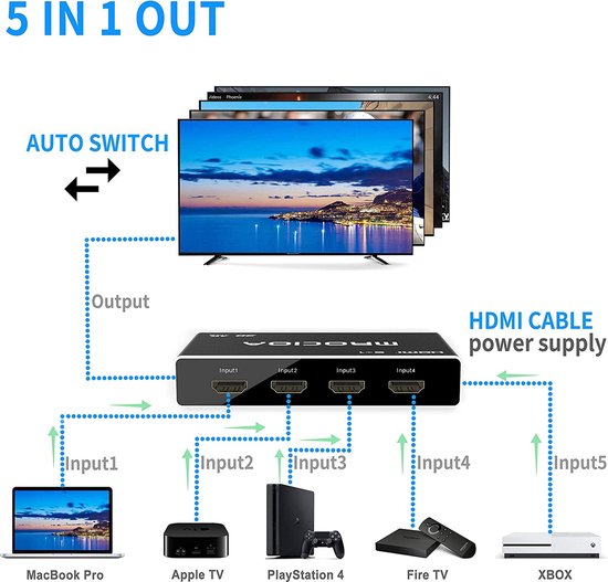 HDMI Splitter HDMI Switch bol