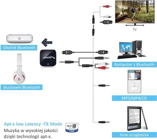 Schema van de zwarte Audiocore Bluetooth 2-in-1 adapter in zender modus naar TV, computer, MP3 speler.