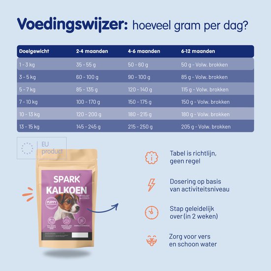 Spark voedingstabel voor puppy's: benodigde gram per dag, gebaseerd op doelgewicht en leeftijd. Bevat Spark kalkoen brokken.