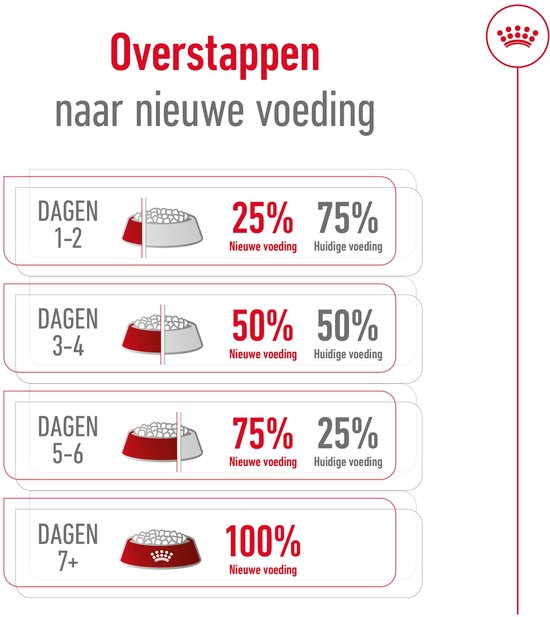 Grafiek met stapsgewijze overgang naar nieuwe voeding: 25/75%, 50/50%, 75/25% en 100% nieuwe voeding.