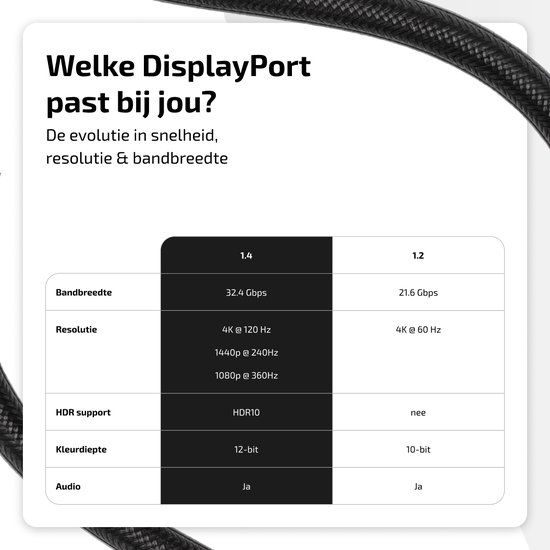 Vergelijkingstabel van Displayport 1.4 en 1.2 specificaties, met bandbreedte, resolutie en HDR support.