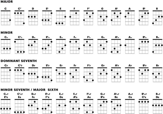 Ukelele Lesboek met 4 Notenbalken en Akkoorden Vademecum - Muziekboek — afbeelding 2