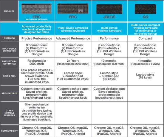 JLab GO Draadloos Toetsenbord - Bluetooth of USB dongle verbinding - 3 Devices - Stille toetsen - Compact design - Volumeknop - Qwerty