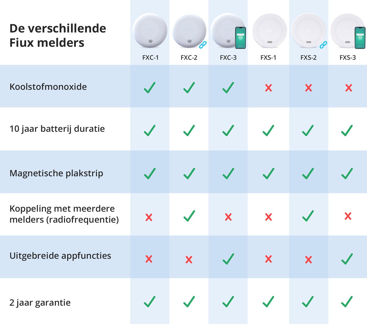 Fiux FXC-2 Détecteur combiné connectable - Détecteur de fumée et