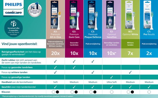 Overzicht van Philips Sonicare opzetborstels met hun eigenschappen en toepassingen.