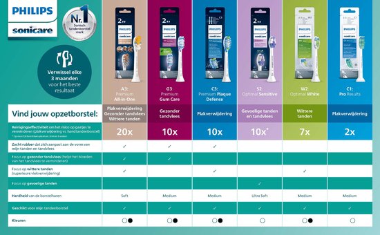 Overzichtstabel van Philips Sonicare opzetborstels met kleuren en functies.