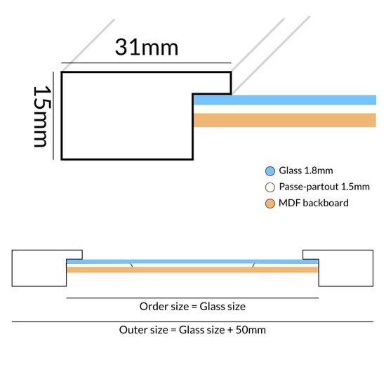 Diagramme du profil de cadre : 31mm de large, 15mm de profondeur. Couches : verre 1.8mm, passe-partout 1.5mm, panneau MDF.