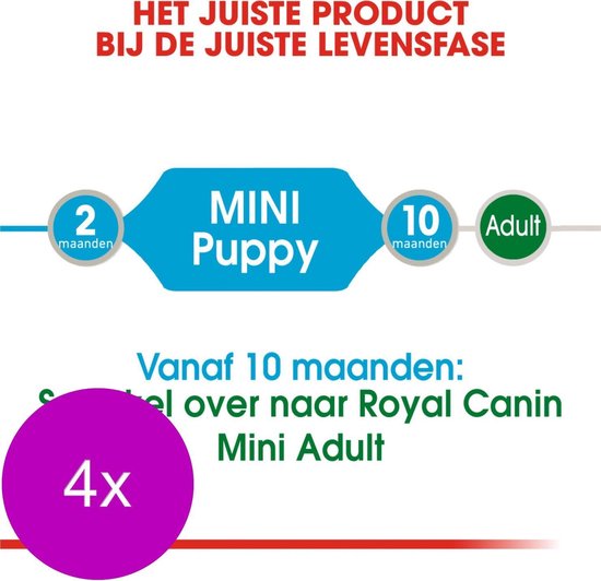Overgang van Royal Canin Mini Puppy naar Mini Adult vanaf 10 maanden.