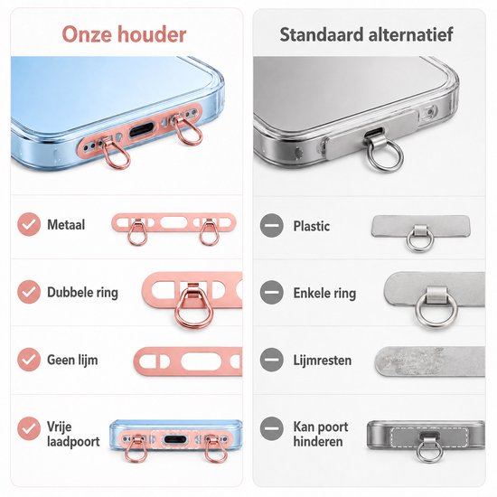 Vergelijking van onze telefoonkoord houder met een standaard alternatief. Onze houder is metaal, dubbele ring, zonder lijm en met vrije laadpoort. Het alternatief is plastic, enkele ring, met lijmresten en kan poort hinderen.