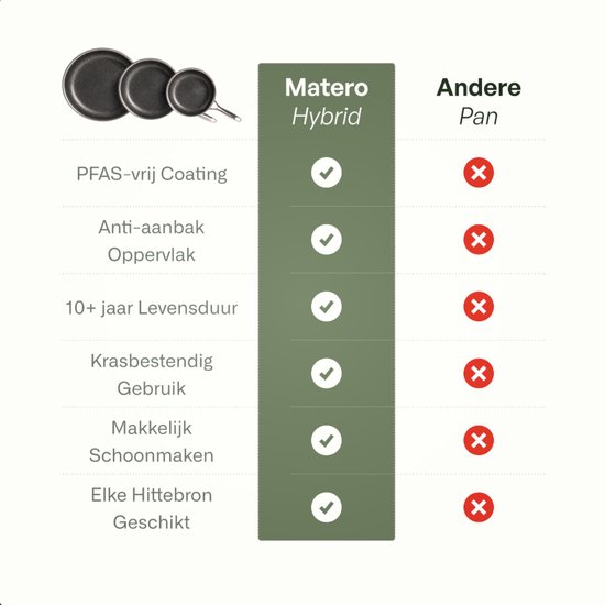 Vergelijking van Matero Hybrid pannen met andere pannen, met vinkjes en kruisjes die kenmerken zoals PFAS-vrije coating en levensduur aangeven.