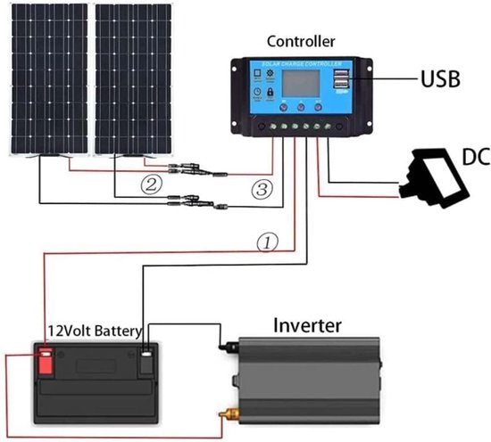 Schema van een zonne-energiesysteem met twee zonnepanelen, laadregelaar, 12V batterij en omvormer.