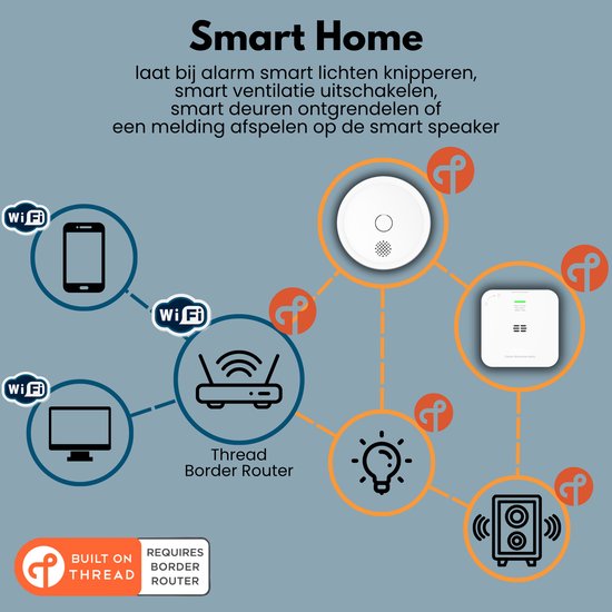 Schema met verbindingen tussen smartphone, computer, router, rookmelder, koolmonoxidemelder, lamp en speaker. Tekst 'Smart Home'.