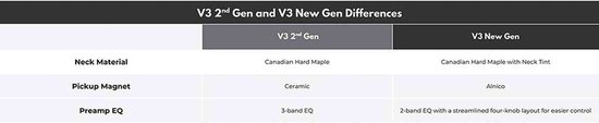 Vergelijkingstabel voor V3 2e Gen en V3 New Gen basgitaren met specificaties nek materiaal, pickup magneet en preamp EQ.