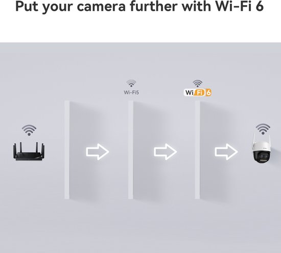 Diagram van een router die verbinding maakt met wifi 5 en vervolgens met wifi 6 en de Imou camera, met de tekst 'Put your camera further with Wi-Fi 6'.