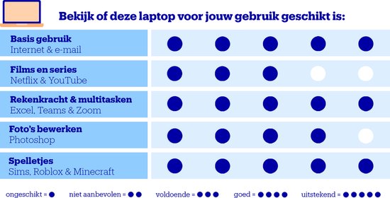 Diagram met blauwe en witte stippen om laptopgeschiktheid voor verschillende taken te beoordelen.