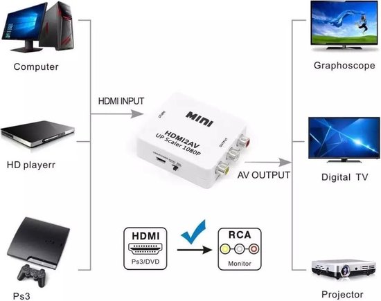 Convertisseur d'adaptateur AV composite Mini HDMI 1080P vers VGA