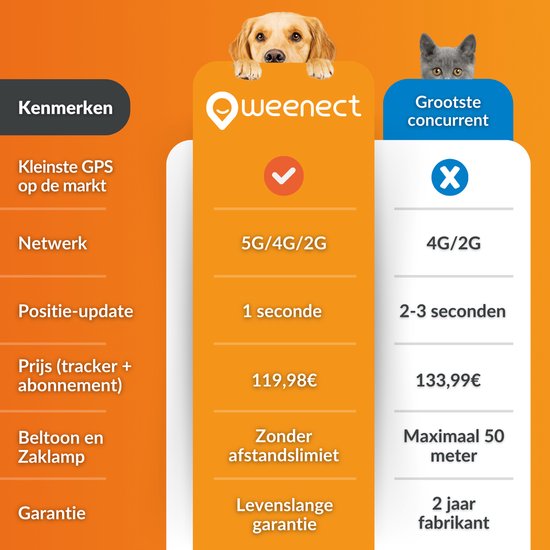 Weenect DOGS² GPS Tracker voor honden - Weenect