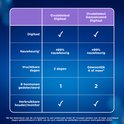 Tabel met digitale ovulatietest versus geavanceerde digitale ovulatietest. Nauwkeurigheid: meer dan 99%. Vruchtbare dagen: 2 versus 4 of meer.