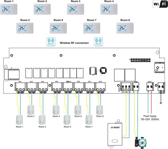Zoneregeling-vloerverwarming: Instellen/Regelen per ruimte