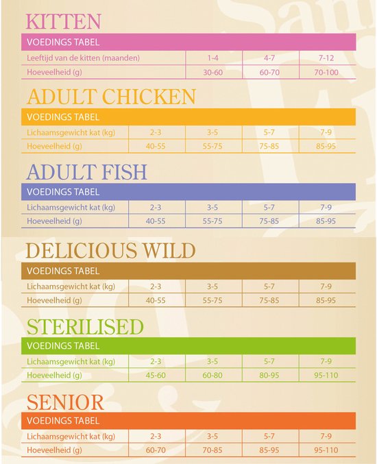 Voedingstabel voor kitten, adult chicken, adult fish, delicious wild, sterilised en senior kattenvoer.