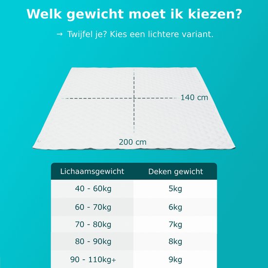 Infographic met maattabel voor verzwaringsdekens (140x200cm) en gewichtsadvies.