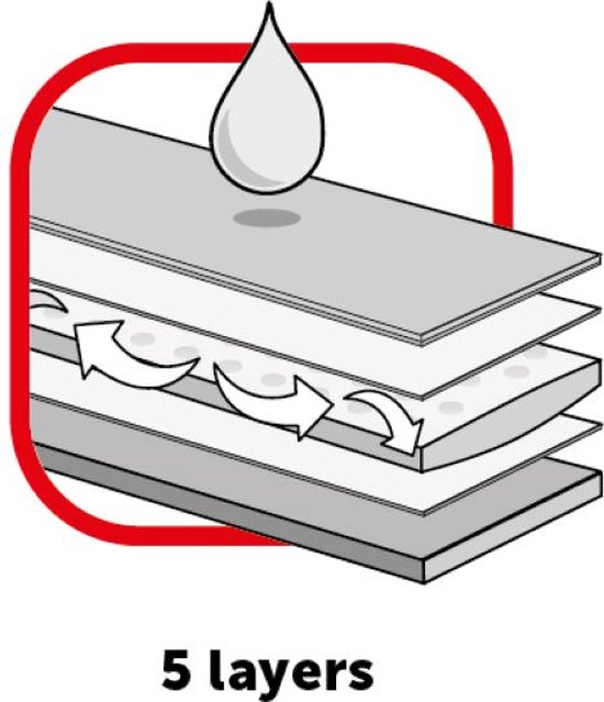 Diagram van 5 absorberende lagen van een puppy training pad.