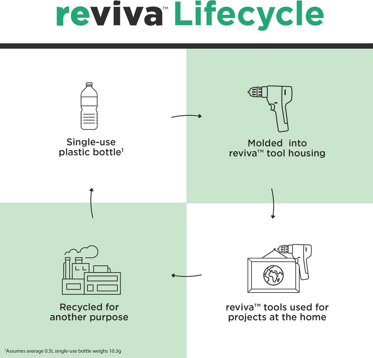 BLACK+DECKER Reviva 12V - Oscillerende multitool thumbnail 5