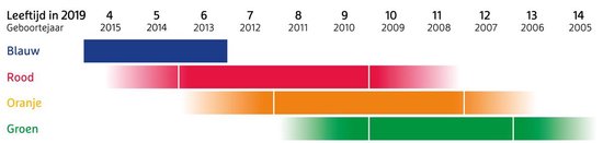 Tijdlijn met leeftijden 4-14 in 2019. Kleuren blauw, rood, oranje en groen met gradaties.
