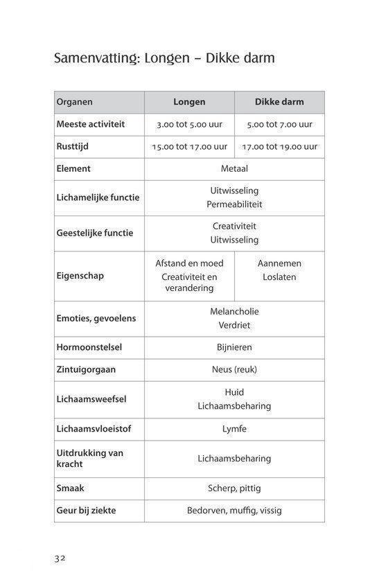 Samenvattingstabel van de longen en dikke darm met activiteitstijden, geestelijke functies en emoties.